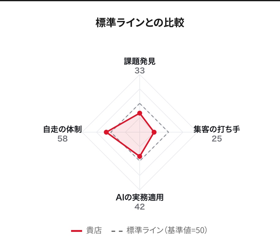 結果画面の例：4つの軸のレーダーチャート