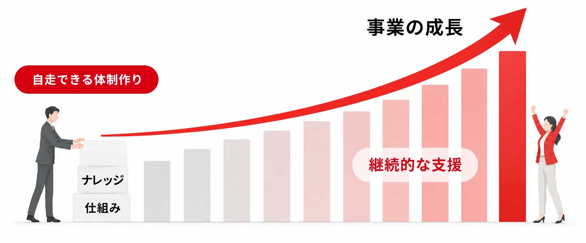 短期施策で終わらせず、EC事業を強くする