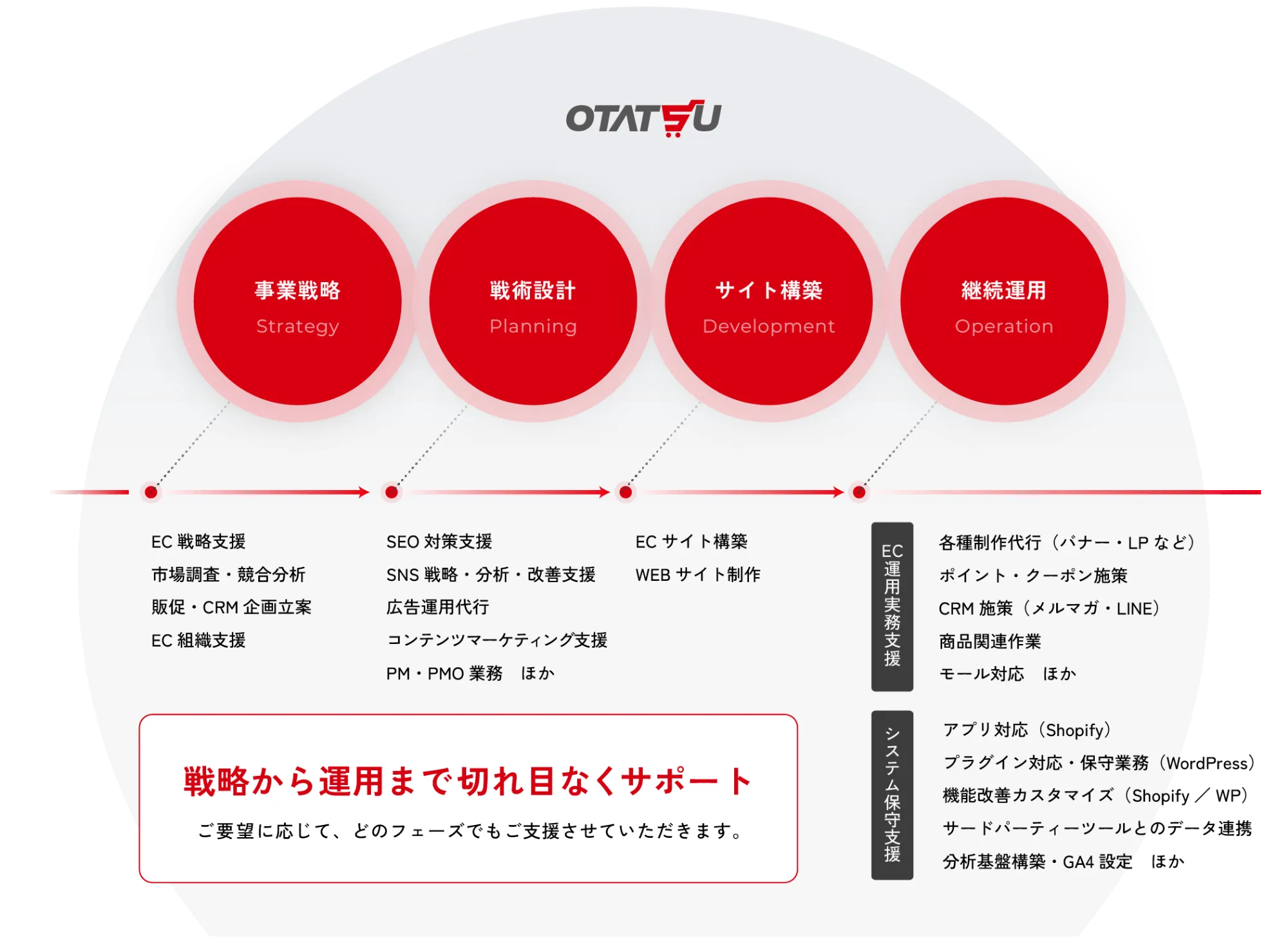 事業フェーズと課題に応じて、必要な領域を支援します