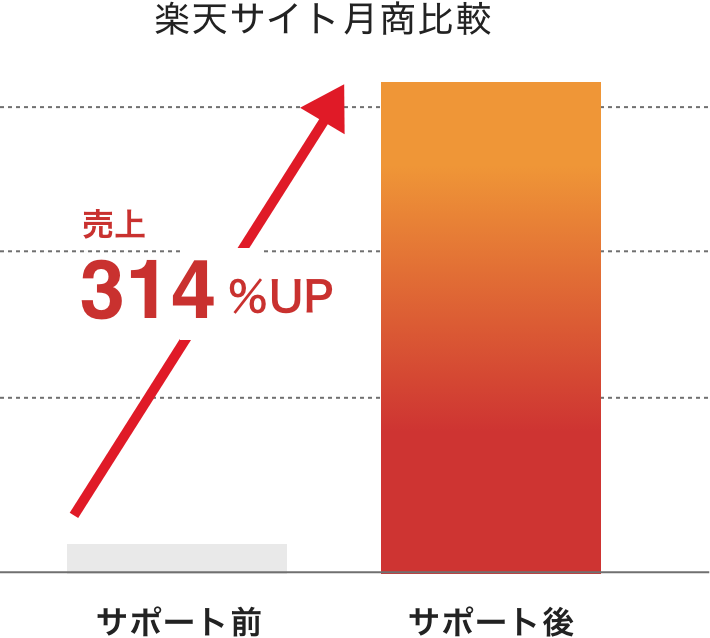 楽天サイト月商比較