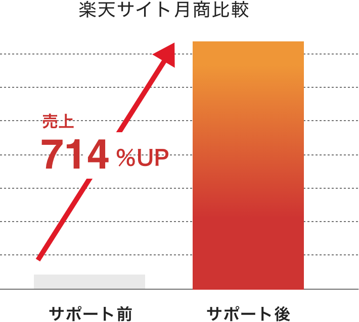 楽天サイト月商比較