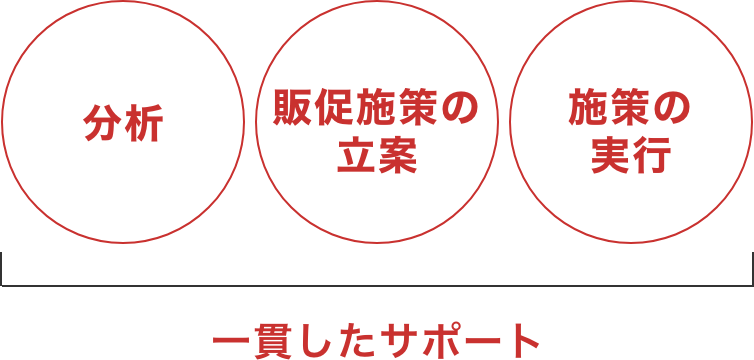 定額EC運営代行+ECコンサル