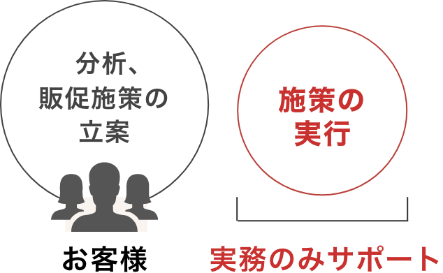 EC運営代行プランのみ