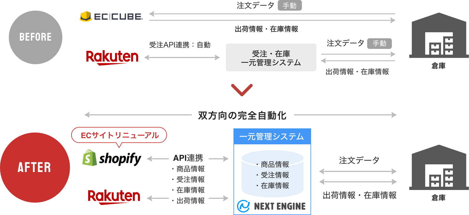 Shopify構築&一元管理システム導入で業務改善