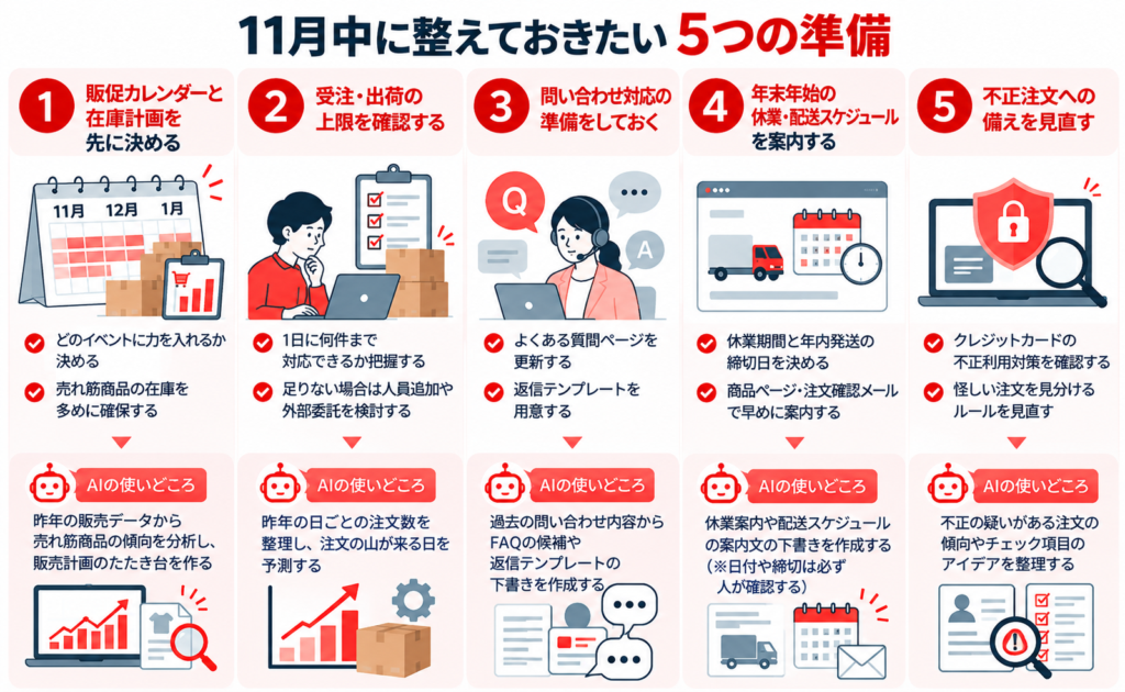 11月中に整えておきたい5つの準備と生成AIの使いどころ