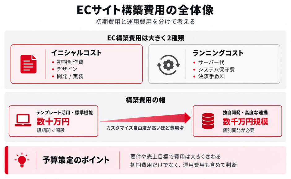 ECサイト構築費用の全体像(イニシャルコストとランニングコスト、構築費用の幅)