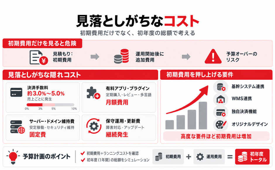 見落としがちな隠れコストと初期費用を押し上げる要件