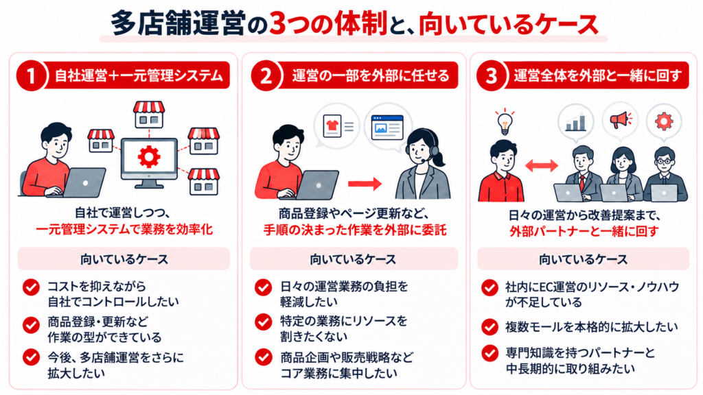多店舗運営の3つの体制と、向いているケース